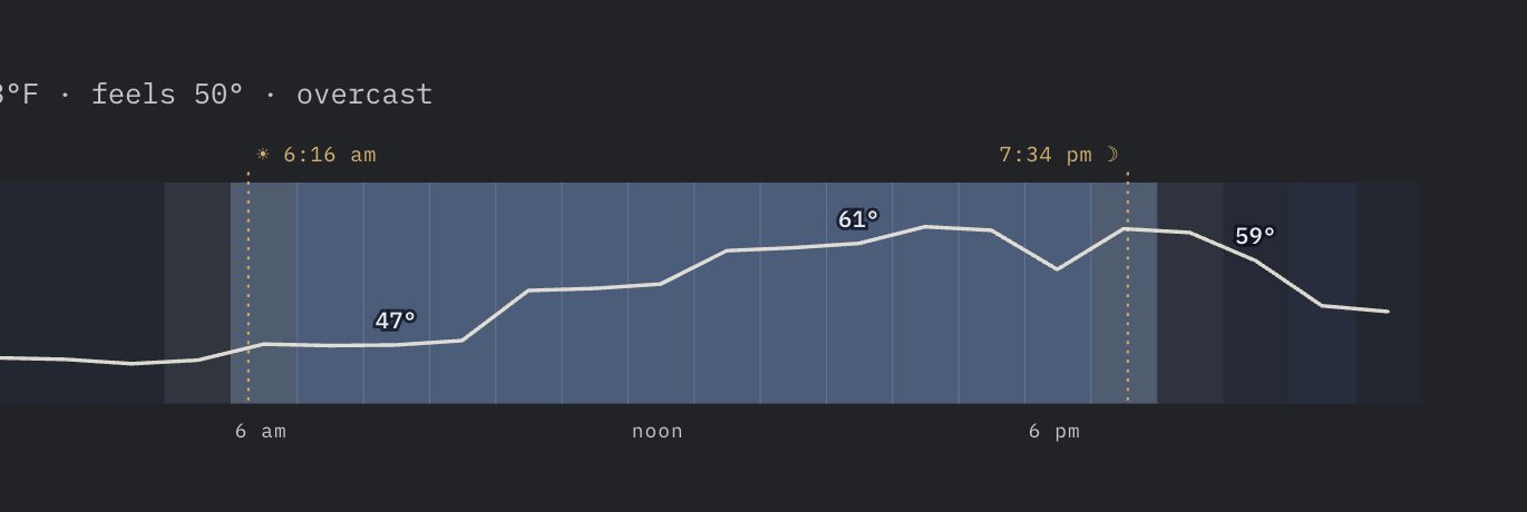 The first band: a boxed chart with a white temperature line, axis labels, and hour ticks